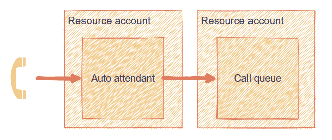 Auto attendant with call queue configuration